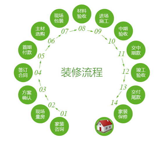 装修顺序流程图